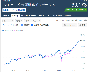 eMAXIS Slim米国株式(S&P500)【03311187】 S&P500投信の老舗 iシェアーズ 米国株式インデックスと ニッセイ日経225インデックスファンド（29311041） の5年間比較チャートを見てみよう。  NT倍率は15.18倍という狂気の高水準で TOPIXより日経が超割高状態 個別株投資で日銀に全力サポートされていた 日経以上のリターンを得るのはかなり強運の持ち主だけ という状況です。  その超高値の日経投信よりS&P500投信はさらに高い 下手な個別株投資よりS&P500投信の方が良いのは確かです。