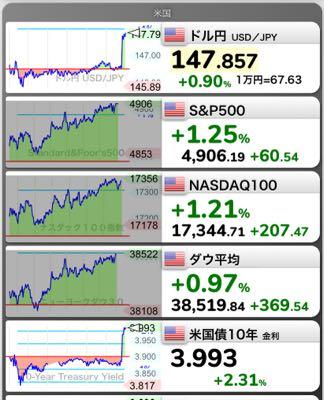 eMAXIS Slim米国株式(S&P500)【03311187】 雇用統計 通過でドル高 金利上昇 株はどうなるかな