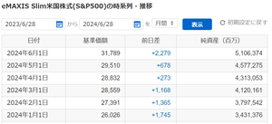 eMAXIS Slim米国株式(S&P500)【03311187】 今月は2279円も上がった