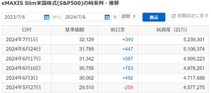 eMAXIS Slim米国株式(S&P500)【03311187】 5週連続値上がり