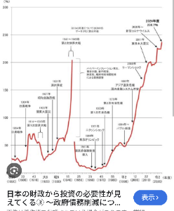 eMAXIS Slim米国株式(S&P500)【03311187】 森永氏への反論でもうひとつおもろいのを貼ると よくニュースでやる日本の債務残高とGDP比のグラフ いまは過去最高だけと、戦前に同じくらいまで上がってた それが急に収まったのは何故か？ ハイパーインフレが起きたから つまりインフレになるとこの問題もリセットされ解決する 政策とも合致 すべてがつながる
