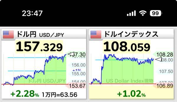 eMAXIS Slim米国株式(S&P500)【03311187】 160円は時間の問題だな(☝︎ ՞ਊ ՞)☝︎  私一貫して言ってきましたね、えぇ！(☝︎ ՞ਊ ՞)☝︎ 株高！円安！金利高！インフレ加速！この流れは止まらないよ！(☝︎ ՞ਊ ՞)☝︎  ワールドシリーズのドジャースタジアムは一番安い外野席が15万円！！ 東京駅そばのアマン（ホテル）は一泊40万円！！ ニセコの外資ホテルは一泊300万円！（しかも短期ステイ不可）  というわけでアメリカ株は〜いいですよっ！ (☝︎ ՞ਊ ՞)☝︎