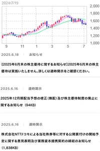(株)ＣＡＲＴＡ ＨＯＬＤＩＮＧＳ【3688】 【　1年前(2024年) 7/19　】　日経終値40,063円の日。　100株　1,505円買い。　長期優待目的でしたが、ラッキーでした　ー。