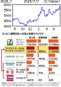 (株)ファミリーマート【8028】 【　10年前（2015年)　】　  （2015年)　ファミリーマート [8028]　 伊藤忠系のコンビニで業界３位。ａｍ／ｐｍ買収で首都圏強化。アジアはじめ海外も積極展開 「・・・ 【連続増配】国内店舗純増602（前期781）。増税反動弱まり、前期の什器入れ替え効果も発現、既存店回復傾向だが、競争激しく会社計画は若干楽観的。製造方法見直しによる原価改善や、償却方法変更による上乗せも効き増益。韓国の売却特益剥落。 　【２位に】16年９月サークルＫサンクス抱えるユニーと経営統合予定。不採算店削減へ出店審査を本部に統一、より基準厳格に。