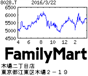 (株)ファミリーマート【8028】 【　10年前（2016年)　】 ファミリーマート [8028] 　  （2016年)　伊藤忠系のコンビニ大手。アジアはじめ海外も積極展開。１６年９月、ユニーグループＨＤと統合「・・・【下期統合】17年２月期はユニーグループＨＤと下期統合ながら利益貢献少。主柱のコンビニの店舗純増数は前期（300強）以上。積極的な商品改廃で既存店は堅調推移。統合関連費用こなし営業増益。連続増配か。  【統合作業】コンビニブランドは18年度末までにファミマへ一本化。当社の上田準二会長が統合会社の新社長に就任。統合後も33％超保有狙い伊藤忠が当社株買い増し。
