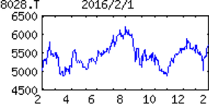 (株)ファミリーマート【8028】 【 10年前(2016年) 】 ー。