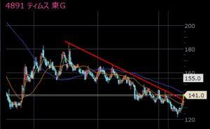 (株)ティムス【4891】 日足ではトレンド転換か ７５日線に跳ね返されるだろうが、 再チャレンジする様に見える