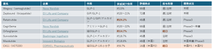 (株)ティムス【4891】 近く、CORXEL社の主力CX-11（やせ薬）の トップライン公表（米国治験P2　36週　2026上半期に主要データ速報）です。  評価は、36週で何％か、吐き気、嘔吐、下痢、筋肉減少、リバウンドなど  この成功は、CORXELの上場成否にも関わってきますし、 結果として、JX10治験を完遂する資金力を左右します。  例えば現在のORION試験がダメだった時、結果から再試験を行う あるいは、成功しても、更に適応拡大を狙う（画像選別出来ない病院でも使える） ティムスにも重要なイベントになります  上場前には、JX10についてもロードショウを行うはずです。 世界の投資家からCORXELが注目を浴び、開発元のティムスも注目されるはずです