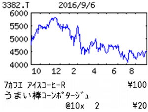 (株)セブン＆アイ・ホールディングス【3382】 【　10年前（2016年)　】   ー。