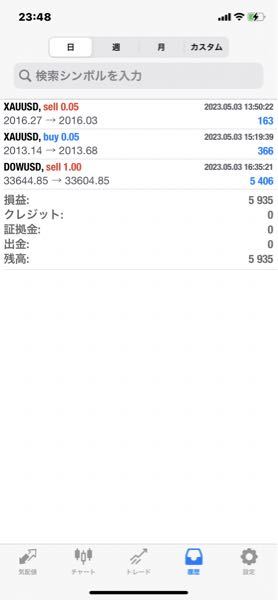 XAUUSD(ゴールドドル)で億を目指すスレッド 本日はおしまいにします。