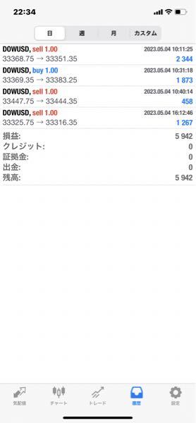 XAUUSD(ゴールドドル)で億を目指すスレッド 本日はこれで終了します。 昨日今日はダウの方がやりやすいです。 今日はゴールドは入れないですね。