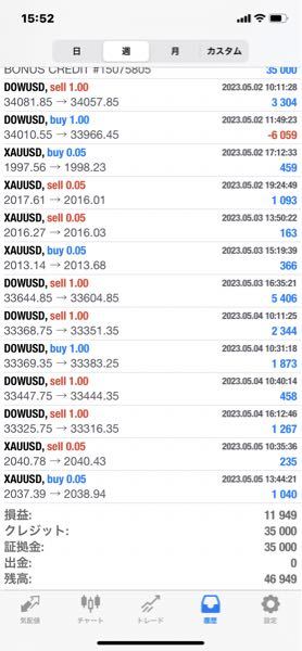 XAUUSD(ゴールドドル)で億を目指すスレッド 先週の入金から全てのトレードです。 昨夜はゴールド2000ドルタッチしてるところで、ロング入りたい!とも思いましたが、 金曜夜はトレードしない、を自分ルールとしたいと思ってるので、入りませんでした。 でもロングエントリーしたらよかったのでは、とルールのありかたも迷うところです。