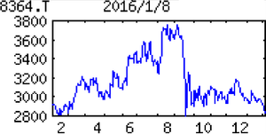 (株)清水銀行【8364】 【　10年前（2016年)　】 　清水銀行 [8364]　   （2016年)　地銀中下位行。静岡県内３番手。旧清水市が地盤。戦前に７行合併で誕生。中小企業向けが主体 「・・・【利ザヤ低下】住宅ローン伸びるが利ザヤ低下し預貸収支縮小。債券・株売却益増えても補えず経常微減益。のれん特益ない。17年３月期は投信・保険販売増え利益微増。【県内初】地公体支援受けた創業者へ無担保融資開始。劣後債100億円は18年９月に早期償還方針。店舗内店舗方式で支店統合。傘下３社の完全子会社化に向けて検討余地。単独路線だが地銀再編の研究続ける。