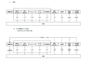 ＫｅｅＰｅｒ技研(株)【6036】 しかしソフト99は創業家で約3割の株を握られている。 ＫｅｅＰｅｒがエフィッシモ様に寝返るかどうかに懸かっている。 4,100円で売れれば約110億円。純資産180億円のKeｅＰｅｒにとっては目玉が飛び出るくらいの大金だ。 頼む、エフィッシモ様に寝返ってくれ！  （４）本応募契約（KeePer技研） 公開買付者は、KeePer技研との間で、2025年９月２日付で、本応募契約（KeePer技研）を締結し、KeePer技研が同日時点で所有する当社株式の全て（所有株式数：2,687,700株、所有割合：12.45％）について、当社の取締役会による本公開買付けに対する賛同意見表明決議が維持されていることを条件に、本公開買付けへ応募することに合意しているとのことです。 なお、本応募契約（KeePer技研）を除いてKeePer技研との間で本取引に係る重要な合意は締結されておらず、本公開買付価格の支払いを除き、本公開買付けに際してKeePer技研に付与される利益はないとのことです。