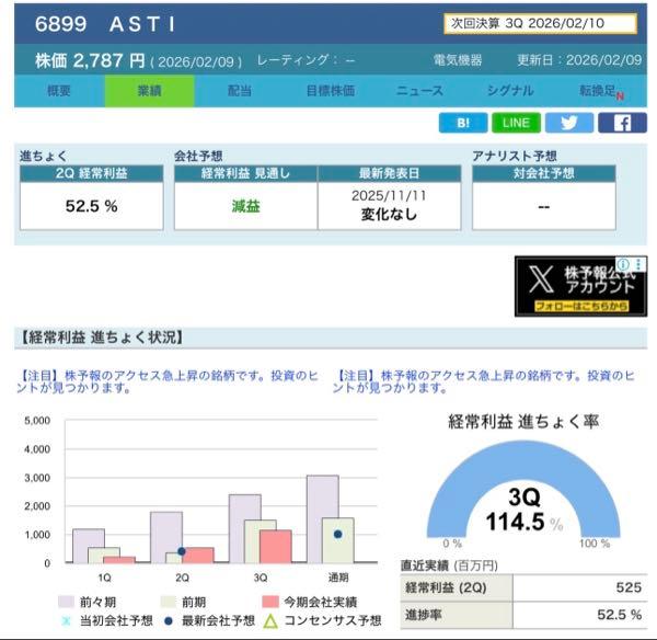 ＡＳＴＩ(株)【6899】 3Qで進捗100%超え。 去年バ○みたいに下方修正出したり上方修正出したりしたから株主に批判されたのか、今年は修正無しですね。期末の為替次第だから予想できないのは仕方ないけど。