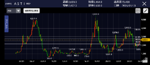 ASTI(株)【6899】 円安なのにまだ半値戻しにも達していません😅