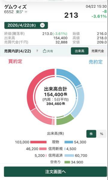 (株)ＧａｍｅＷｉｔｈ【6552】 現物買いは増えてますよー