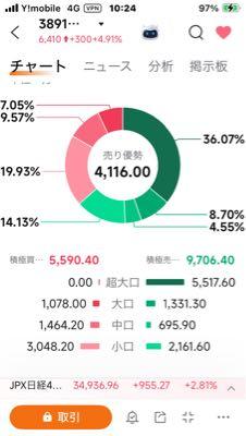 ニッポン高度紙工業(株)【3891】 超大口はここぞとばかり売ってますね。