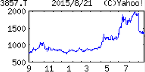 (株)ラック【3857】 【　10年前（2015年)　】　ラック3857　  （2015年)　情報セキュリティ技術に強い。１４年ＫＤＤＩと資本提携、戦略立案の人材も招聘し関係一段強化「・・・ 【費用先行】好採算の情報セキュリティ監視サービス高成長続く。システム開発も金融向け案件が持ち直す。だが人員増強や新規事業の先行投資負担重く営業益横ばい。　【種まき】セキュリティ製品の自社開発へネットエージェント４月買収。Ｗｅｂサイト構築やスマホサービスのＰＲＯ社と５月合弁設立、ＯｔｏＯマーケ事業参入狙う。セキュリティソフト性能評価事業も検討。