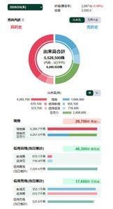 (株)ソシオネクスト【6526】 本日は終値が前日比＋20.0円上がりました。  売買の内訳を見ると・・・ 　　2月5日 売り株種別　　 　 ------------------------ 現物　　　1848千株 (33%)・・・現物売り33% 信用新規　 555千株 (10%)・・・個人空売り 信用返済　 716千株 (13%)・・・信用買い精算 空売り　　2409千株 (44%)・・・機関空売り44% ------------------------- 合計　　  5529千株 (100%)  現物売買は29千株の買越しでした。  　現物買い vs (現物売り＋空売り)　&rArr;　買越し -------------------------------------------------- 　4286千株 ＞ (1848千株＋2409千株) &rArr; 29千株  機関空売り、現物売り共に強めでしたが、 それを超えて、現物買いは78%と強烈でした。 結果、現物売買は買越しとなり株価が上がりました。