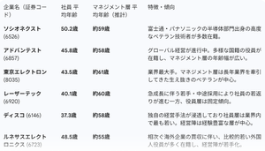(株)ソシオネクスト【6526】 社員の平均年齢 度々、話のネタに挙がることありますが 経営の中核を担うマネジメント層の平均年齢には 触れる方は見かけません 大切なことは 組織の構造やガバナンスの質です 社員の平均年齢は 現在の実行部隊の一面を表してるに過ぎません 実行部隊と司令官 個人的には双方に意識を向けることが大事だと思います