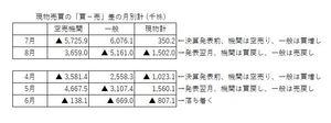 (株)ソシオネクスト【6526】 ご参考までに・・・ ７月末の１Ｑ赤字決算発表で落胆した訳ですが、 投資家の売買にも色濃く影響が現れています。  現物売買の公表データと、空売り機関の残高データを 連結すると、一般投資家と空売り機関の売買内訳が 分かります。  四半期決算の発表を区切りに現物売買の買売差を 月別に合計し並べてみました。