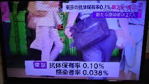 (株)創建エース【1757】 東京は、また感染者が加速していってますよ。抗体ない人が99,9%らしいんで、ワクチンが出来るまではダチョウ抗体で凌ぎます。 これから上がりますよ。 というか、世間が必要としていくんです。