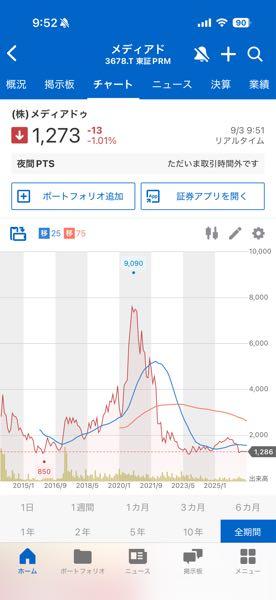 (株)メディアドゥ【3678】 全期間のチャート 10数年経っても最低レベルの株価 経営者に危機感はないのでしょうか?