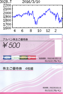 (株)アルペン【3028】 【　10年前（2016年)　】 　3/11優待到着　2000円分商品券  （2016年)　アルペン [3028]　 スポーツデポ、ゴルフ５などスポーツ用品店を全国展開。ＰＢ商品に強み。フィットネス事業も 「・・・【復　調】店舗はスポーツデポ、ゴルフ５軸に純増12（前期22増）。既存店はウインター在庫処分一巡。猛暑でキャンプ、夏物が出足好調。15年末発売のゴルフ新クラブも貢献し営業益復調。退職給付制度改定特益。 【配　送】自宅へ商品を無料配送するサービスを15年８月から開始。実店舗での欠品による販売機会ロスを減らす。動画でタウン向け用品情報配信し、女性客取り込む。