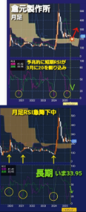 (株)倉元製作所【5216】 月足の短期RSIが3月に20を割り込んでいる。 現在急降下中の長期RSIは8月に30を割り込み、月足の雲にバウンドする形で9月か10月頃に急反転し、相場が発生するのでは無いかと考えます。  ボーナス時期を過ぎて参議院選挙のゴタゴタと8月1日トランプ関税やお盆休みを控え、無理の無いようにゆっくりお過ごし下さい。