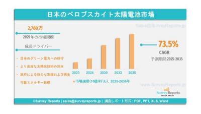(株)倉元製作所【5216】 日本のペロブスカイト太陽電池市場の需要、市場シェア、動向、成長機会、および市場インサイト分析（2025年～2035年）  Survey Reports合同会社 2026年07月23日 17:30  Surveyreportsの専門家による分析によれば、日本ペロブスカイト太陽電池市場規模は2025年に2,780万米ドルに達したとされる。さらに、2035年末までには4億8,580万米ドルに達する収益が見込まれている。日本ペロブスカイト太陽電池市場は、2025年から2035年の予測期間において、約73.5%の年平均成長率（CAGR）で成長すると提案されている。