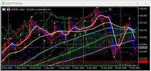 遅行線マニア 現在、盛大に踏み上げられていますが、放置です(笑)。 日足チャートを見ると、最大155.000あたりまで戻す可能性もありますが、ただし、4時間足の転換線の153.450ラインを明確に超える必要があります。