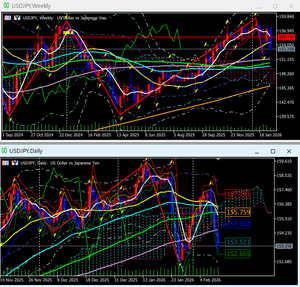 遅行線マニア 現在の週足および日足の遅行線とジグザグ線の関係。 昨日はツッコミSしても取れる感じでしたね。 今日は週足の基準線を突破するかどうかと、日足の遅行線が１００日線に到達するかどうかに注視です。