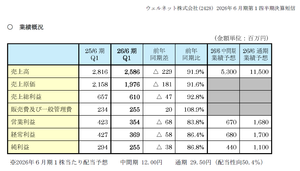 ウェルネット(株)【2428】 2Qは大きいIRもなかったし、会社予想は上期減収減益（前年上期の札幌市プレミアム商品券の反動）なので、1Qと似たような数字かな。  アスクルがランサムウェアで停止した件で、一部がコクヨのカウネットに流れた分、収納代行を行っているウェルネットも恩恵があるといいが、あまり期待はしていない。  仮に2Qが1Qとまったく同じ数字だとすると、  【上期（2Qが1Qと同じ数字だとして）】 売上高：5,172 営業利益：708 経常利益：738 最終利益：510  【会社予想の上期】 売上高：5,300 営業利益：670 経常利益：680 最終利益：440  になるため、8月の本決算発表時に出した会社の上期予想よりも、売上高以外は上回ることになる。