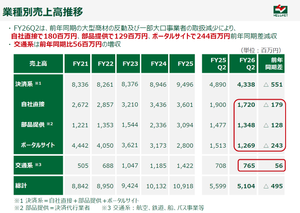 ウェルネット(株)【2428】 今回の決算説明資料から業種別売上高推移が追加されていますね。  自社直接が電力会社の支払いをはじめとするコンビニ決済やBPO（先期の札幌市プレミアム商品券もここに入る？）、部品提供が主にデジカ、ポータルサイトが主にAmazon？  これらの売上高は減っており、交通系だけが微増。にもかかわらず、利益の減り方はそうでもない。やはりここは交通系が鍵を握りそうですね。