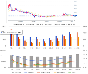 ウェルネット(株)【2428】 チャートと業績比較。  好調だった2016に迫ってるけど、株価は1/3なんだよね。 PER 11.34倍 ROE 12.63%  配当 4.44％  チョー割安。こういうのを淡々と仕込んで待つ。 が王道だと思うよ。