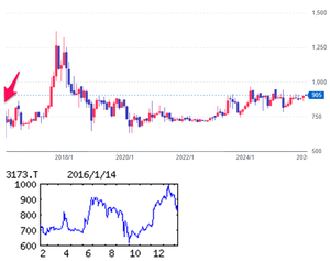 (株)Ｃｏｍｉｎｉｘ【3173】  【　10年前（2016年) 1/14　】　日経終値17,240円の日。　（★10年間継続保有★）　大阪工機（株）[東]3173　200株 830円買い。  優待は当時も200株からで、海外特産品 ２，０００円相当 でした。  （2016年)切削工具や耐摩工具の専門商社。自動車部品加工メーカー向け比重高い。自社ブランド品も「・・・【続　伸】耐摩工具は主要販売先の飲料缶メーカー向け低調。ただ主柱の切削工具は自動車業界向けが数量増。海外もメキシコで現地自動車業界向け伸長。営業益続伸。大幅増配。17年３月期も自動車業界向けが伸び牽引。配当性向30％メドで連続増配も。 　【代理店契約】米・印のメーカー２社と代理店契約。バリ取り、小径ドリルなど工具を拡販。基準日15年12月末で株式２分割。