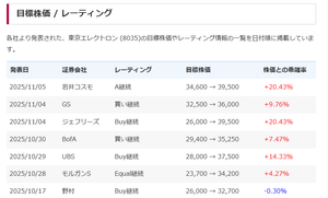 東京エレクトロン(株)【8035】 目標株価引き上げが相次いでいる。機関がここは買いだと考えているから下落幅が少ないのかな
