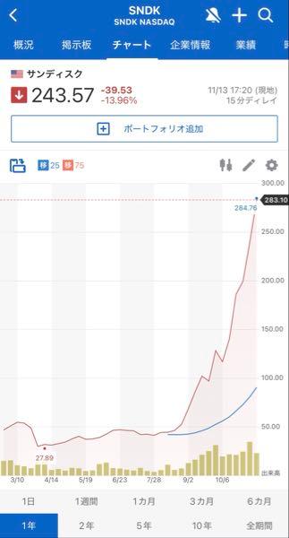 ユニティ・ソフトウェア【U】 サンディスク安かったんですね 全然気付かなかった 一年で10倍🧐