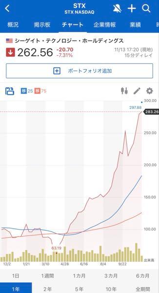 ユニティ・ソフトウェア【U】 ということはやっぱりシーゲートも🧐 ということはUnityもアップラビンみたいにならないとおかしい🧌