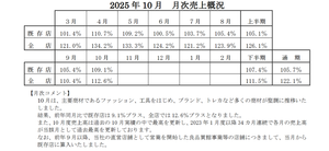 (株)買取王国【3181】 10月売上