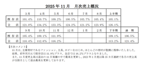 (株)買取王国【3181】 11月売上