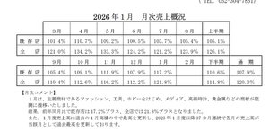 (株)買取王国【3181】 1月売上
