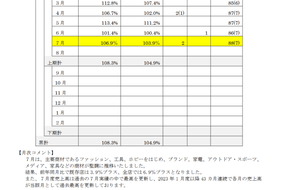 (株)買取王国【3181】 ７月売上