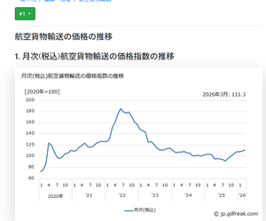 西日本鉄道(株)【9031】 国際航空貨物運賃相場も切り替えしてるのにな・・・・