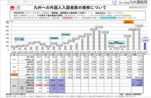 西日本鉄道(株)【9031】 4月のインバウンド 過去最高更新 もしや、月末公表の運輸、ホテル部門の月次もいいんじゃないかな?