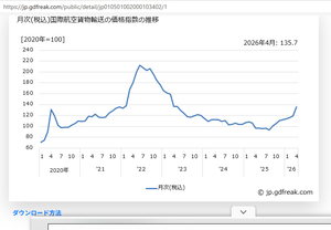 西日本鉄道(株)【9031】 国際航空貨物運賃が2022年の相場に迫ってる 半導体の輸出の活況やイラン問題が影響しているみたいですね