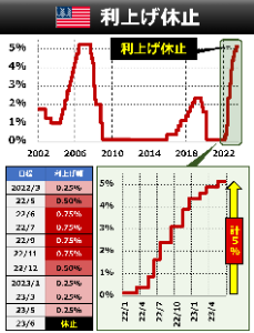 イチのオリオン通りスタイル 【速報】FOMC FRBが利上げを休止。市場の予想通り、金利は5.00-5.25%で据え置きです。2022/3~続いた利上げは休止に。