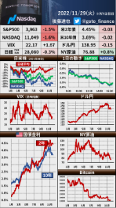 イチのオリオン通りスタイル 🇺🇸 株安 ・🇨🇳ゼロコロナ対策に抗議活動 広がり ・習近平指導部への批判など異例の事態 ・中国景気悪化の懸念=世界経済に波及リスク ・米国株は日中、右肩下がり ・今週は🇺🇸イベント目白押し ・11/30(水) パウエル講演、ベージュブック ・12/1(木) ISM製造業、PCE ・12/2(金) 雇用統計