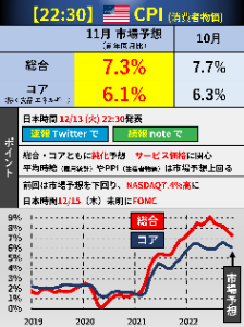 イチのオリオン通りスタイル 【今晩】🇺🇸CPIプレビュー 金融市場が大注目の11月🇺🇸CPI(消費者物価指数)が日本時間22:30に発表されます。先月は市場予想を下回り、株価が高騰しました。noteで事前の注目点をまとめました。発表後はこの記事を上書きして、ポイント解説します 👇note【12月は初月無料】 note.com/goto_finance/n…